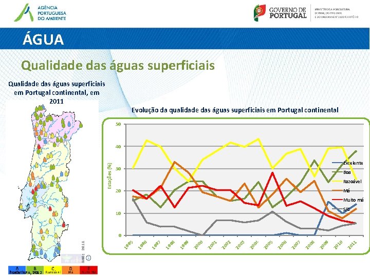 ÁGUA Qualidade das águas superficiais em Portugal continental, em 2011 Evolução da qualidade das ÁGUA Qualidade das águas superficiais em Portugal continental, em 2011 Evolução da qualidade das