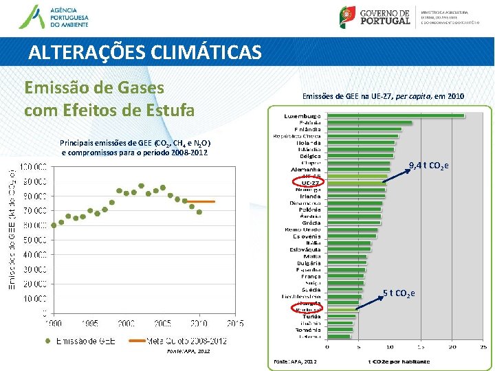 ALTERAÇÕES CLIMÁTICAS Emissão de Gases com Efeitos de Estufa Emissões de GEE na UE-27, ALTERAÇÕES CLIMÁTICAS Emissão de Gases com Efeitos de Estufa Emissões de GEE na UE-27,