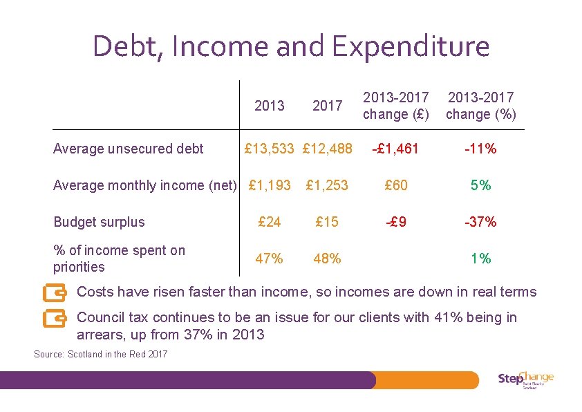 Debt, Income and Expenditure 2013 2017 Average unsecured debt £ 13, 533 £ 12,