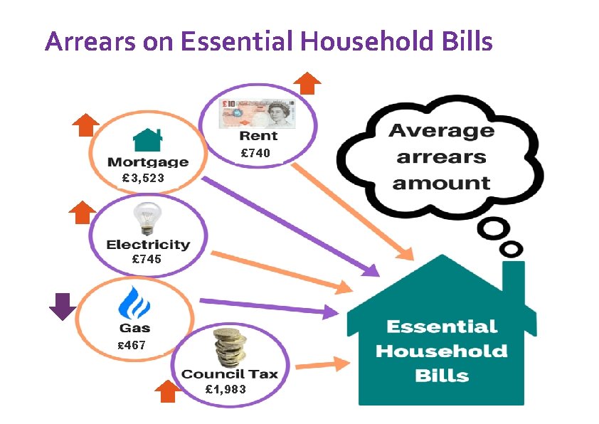 Arrears on Essential Household Bills £ 740 £ 3, 523 £ 745 £ 467