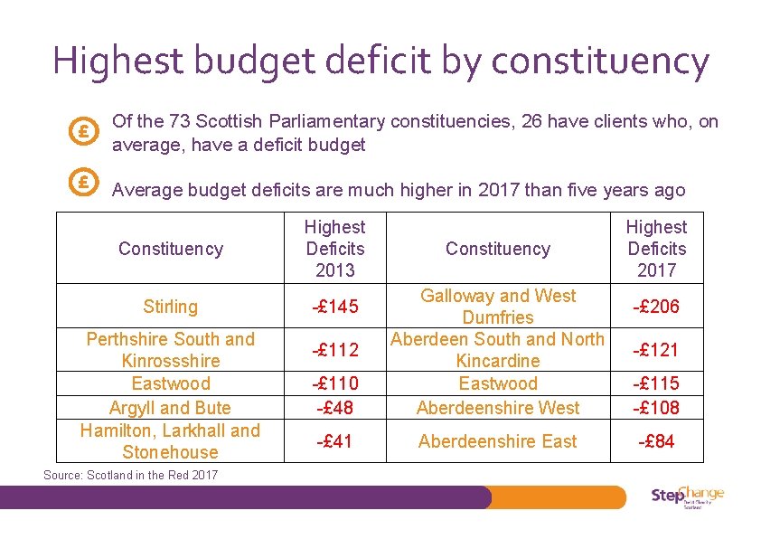 Highest budget deficit by constituency Of the 73 Scottish Parliamentary constituencies, 26 have clients