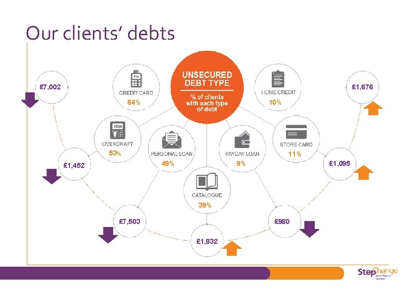 Our clients’ debts £ 7, 002 £ 1, 676 64% 10% 53% 11% 9%
