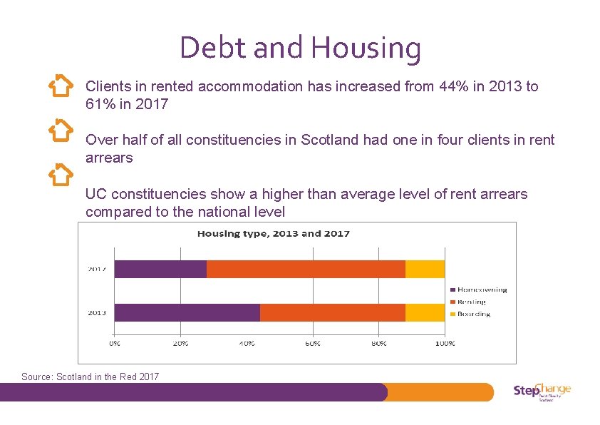 Debt and Housing Clients in rented accommodation has increased from 44% in 2013 to