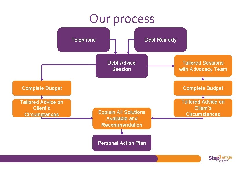 Our process Telephone Debt Remedy Debt Advice Session Tailored Sessions with Advocacy Team Complete