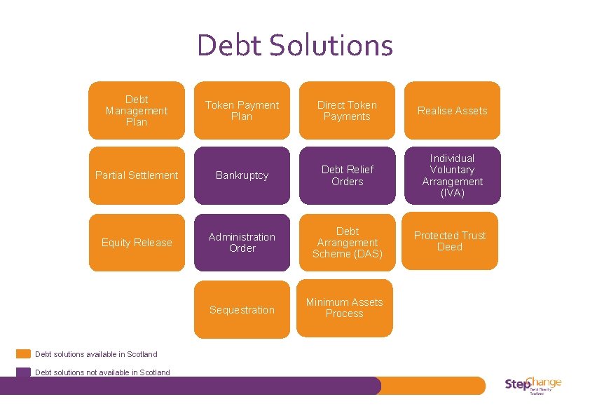 Debt Solutions Debt Management Plan Token Payment Plan Direct Token Payments Realise Assets Partial