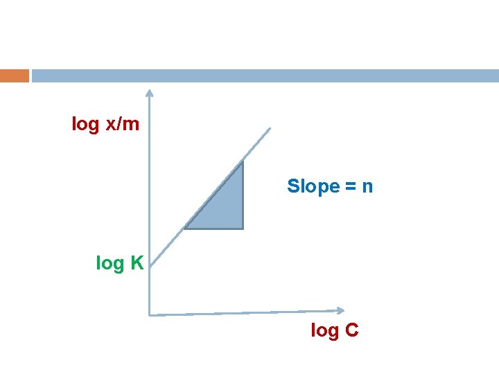 log x/m Slope = n log K log C 