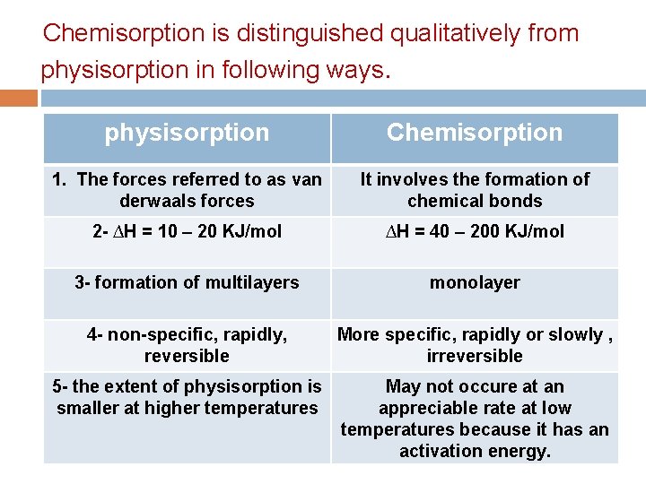 Chemisorption is distinguished qualitatively from physisorption in following ways. physisorption Chemisorption 1. The forces