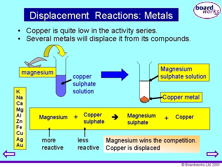 Displacement Reactions: Metals • Copper is quite low in the activity series. • Several