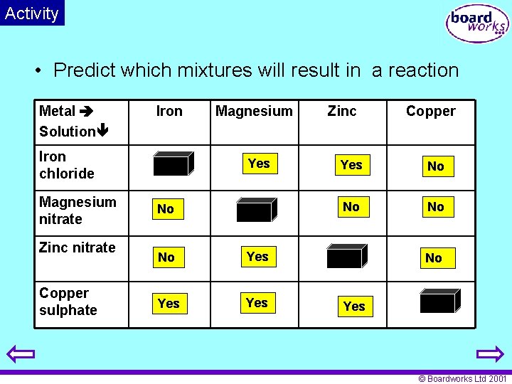 Activity • Predict which mixtures will result in a reaction Metal Solution Iron chloride