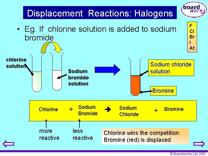 Chemical Reactions Boardworks Ltd 2001 Oxidation and reduction