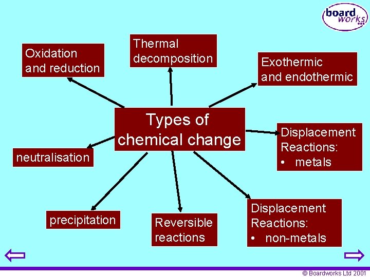Oxidation and reduction Thermal decomposition Types of chemical change neutralisation precipitation Reversible reactions Exothermic