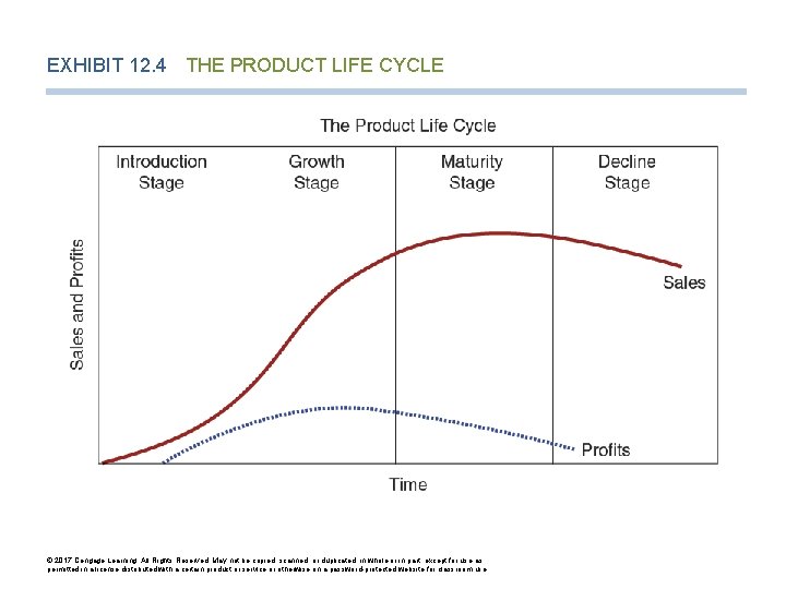 EXHIBIT 12. 4 THE PRODUCT LIFE CYCLE © 2017 Cengage Learning. All Rights Reserved.
