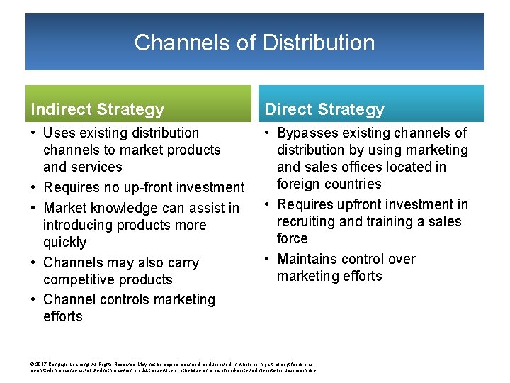 Channels of Distribution Indirect Strategy Direct Strategy • Uses existing distribution channels to market