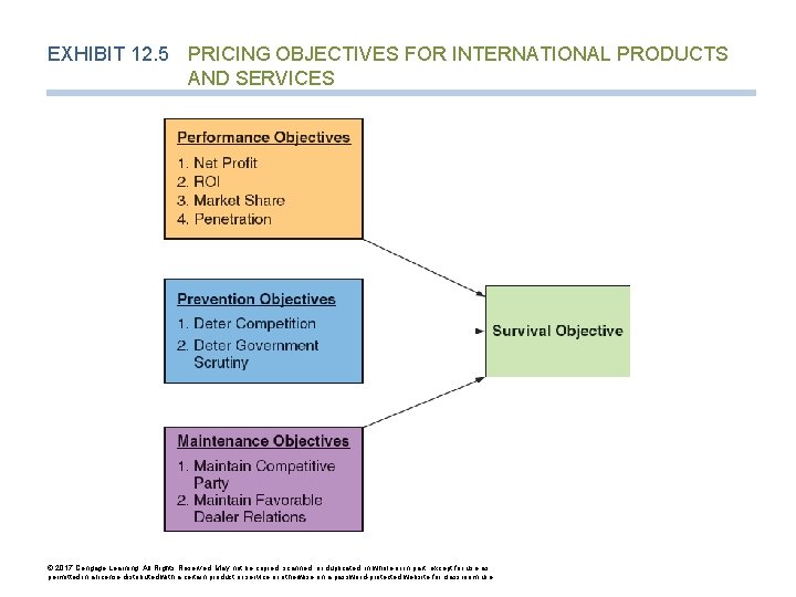 EXHIBIT 12. 5 PRICING OBJECTIVES FOR INTERNATIONAL PRODUCTS AND SERVICES © 2017 Cengage Learning.