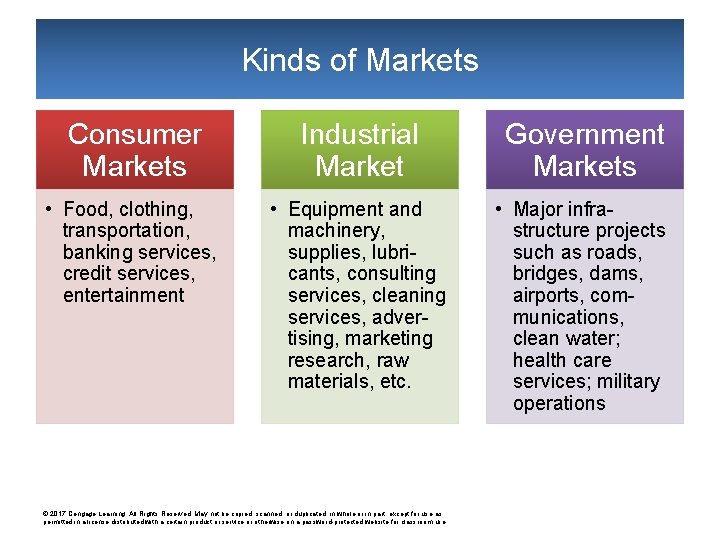 Kinds of Markets Consumer Markets Industrial Market Government Markets • Food, clothing, transportation, banking