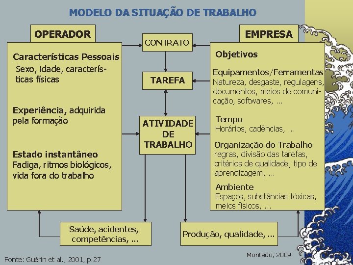 MODELO DA SITUAÇÃO DE TRABALHO OPERADOR Características Pessoais Sexo, idade, características físicas Experiência, adquirida