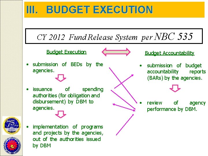 III. BUDGET EXECUTION CY 2012 Fund Release System per NBC Budget Execution • submission