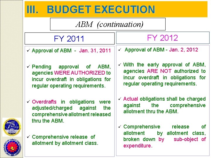 III. BUDGET EXECUTION ABM (continuation) FY 2012 FY 2011 Approval of ABM - Jan.