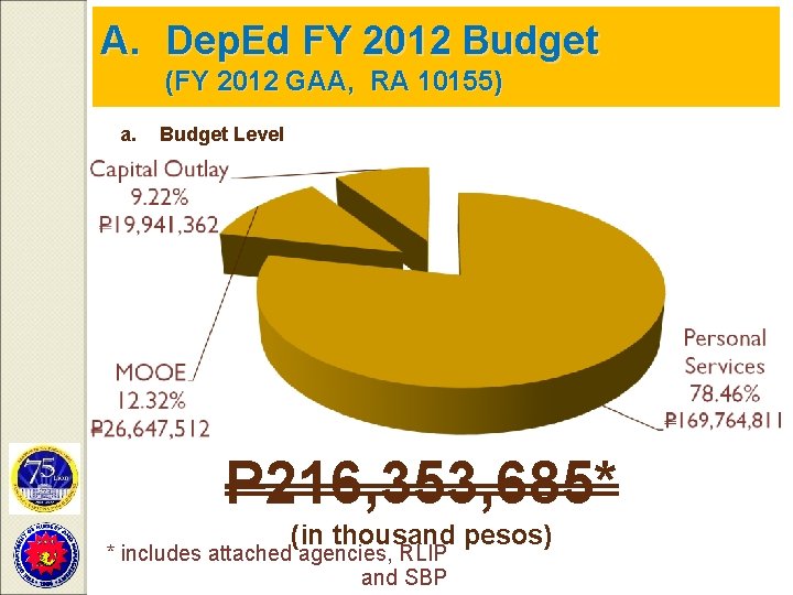 A. Dep. Ed FY 2012 Budget (FY 2012 GAA, RA 10155) a. Budget Level