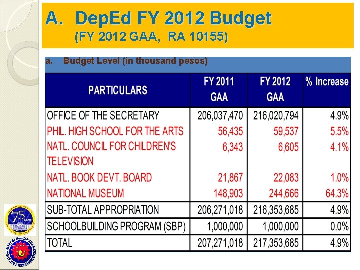 A. Dep. Ed FY 2012 Budget (FY 2012 GAA, RA 10155) a. 5 Budget