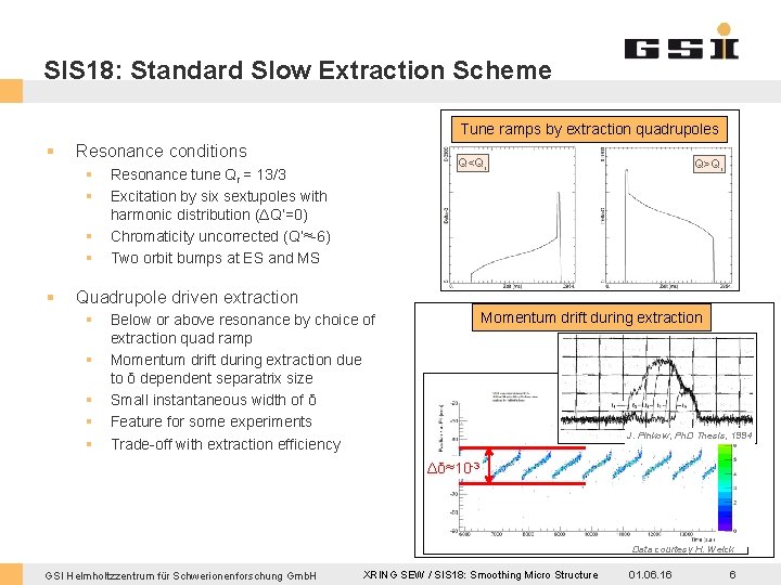 SIS 18: Standard Slow Extraction Scheme Tune ramps by extraction quadrupoles § Resonance conditions