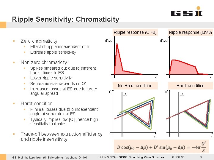 Ripple Sensitivity: Chromaticity Ripple response (Q’=0) § Zero chromaticity § § § Effect of Ripple Sensitivity: Chromaticity Ripple response (Q’=0) § Zero chromaticity § § § Effect of