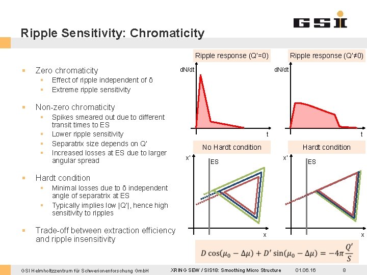 Ripple Sensitivity: Chromaticity Ripple response (Q’=0) § Zero chromaticity § § § Effect of