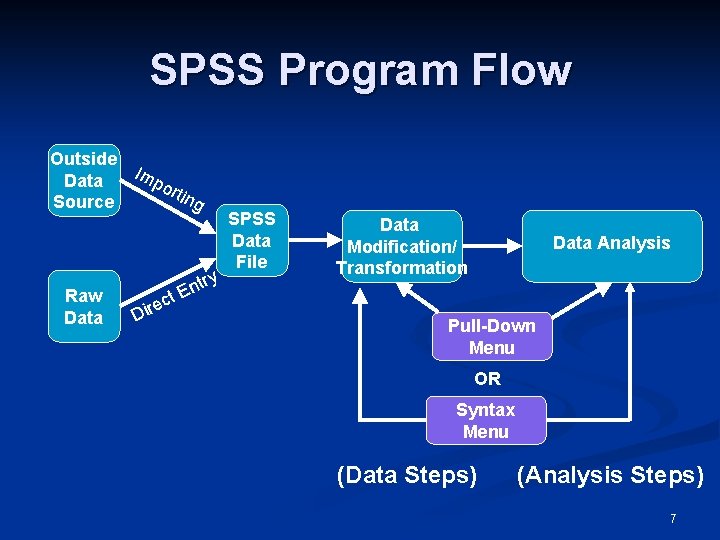 SPSS Program Flow Outside Im Data po rtin g Source Raw Data try Dir SPSS Program Flow Outside Im Data po rtin g Source Raw Data try Dir