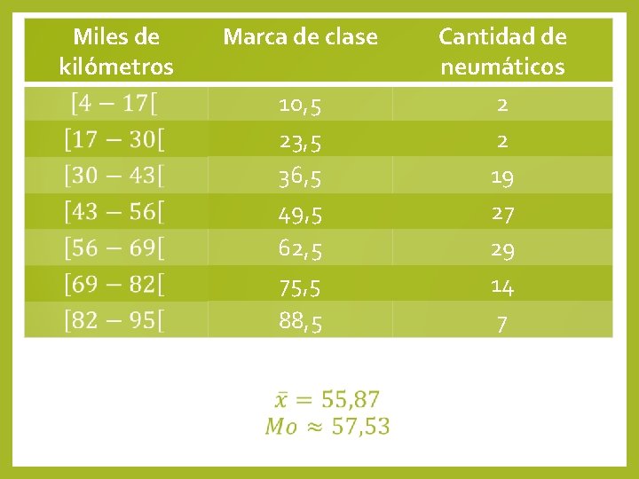 Miles de kilómetros • Marca de clase 10, 5 23, 5 36, 5 49,