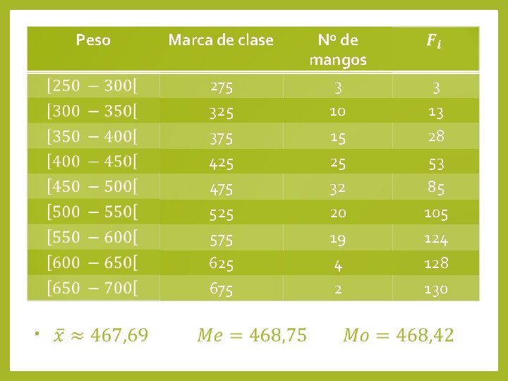 Peso • Marca de clase Nº de mangos 275 325 3 10 3 13