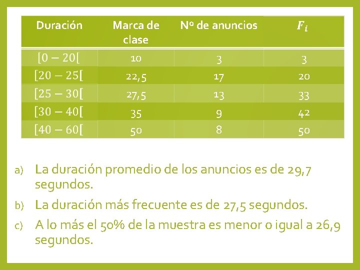 Duración Marca de clase Nº de anuncios 10 22, 5 27, 5 35 50