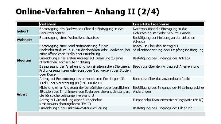 Online-Verfahren – Anhang II (2/4) Geburt Wohnsitz Studium Arbeit Verfahren Beantragung des Nachweises über
