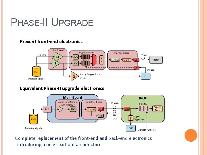 PHASE-II UPGRADE Present front-end electronics Equivalent Phase-II upgrade electronics Complete replacement of the front-end