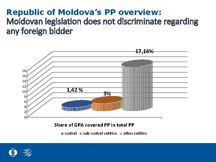Republic of Moldova’s PP overview: Moldovan legislation does not discriminate regarding any foreign bidder
