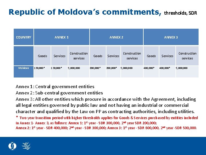 Republic of Moldova’s commitments, COUNTRY ANNEX 1 Goods Moldova 130, 000* Services 130, 000*