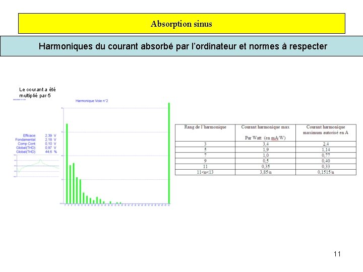 Absorption sinus Harmoniques du courant absorbé par l’ordinateur et normes à respecter Le courant