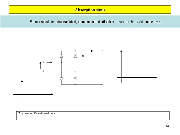 Absorption sinus Si on veut ie sinusoïdal, comment doit être i sortie de pont