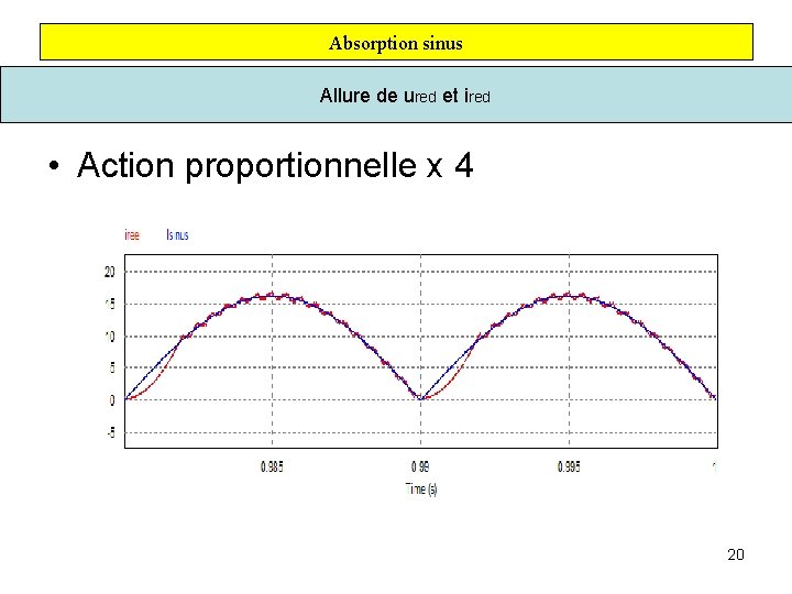 Absorption sinus Allure de ured et ired • Action proportionnelle x 4 20 