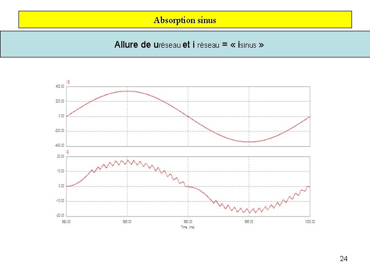 Absorption sinus Allure de uréseau et i réseau = « isinus » 24 