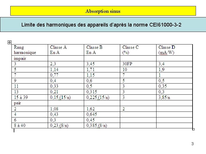 Absorption sinus Limite des harmoniques des appareils d’après la norme CEI 61000 -3 -2