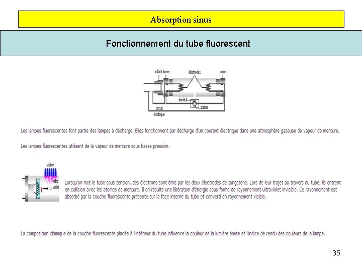 Absorption sinus Fonctionnement du tube fluorescent 35 