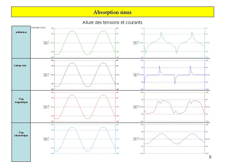 Absorption sinus Allure des tensions et courants ordinateur Lampe éco Fluo magnétique Fluo électronique