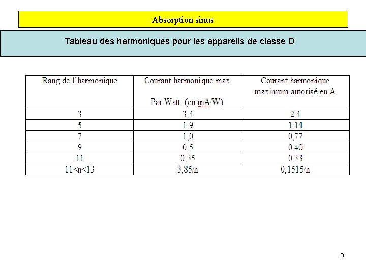 Absorption sinus Tableau des harmoniques pour les appareils de classe D 9 