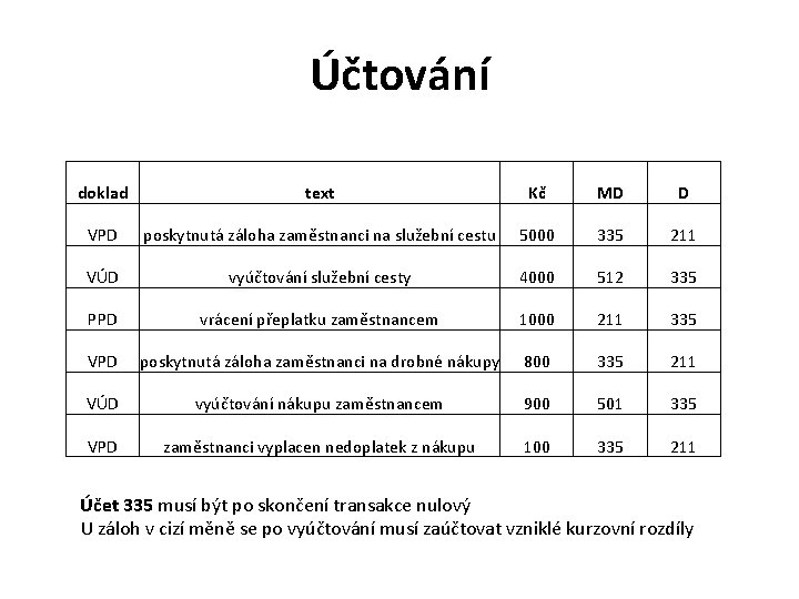 Účtování doklad text Kč MD D VPD poskytnutá záloha zaměstnanci na služební cestu 5000