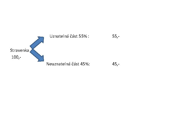  Uznatelná část 55% : 55, - Neuznatelná část 45%: 45, - Stravenka 100,