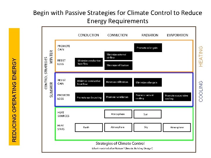 HEATING COOLING REDUCING OPERATING ENERGY Begin with Passive Strategies for Climate Control to Reduce