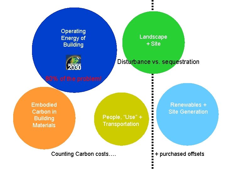 Operating Energy of Building Landscape + Site Disturbance vs. sequestration 80% of the problem!