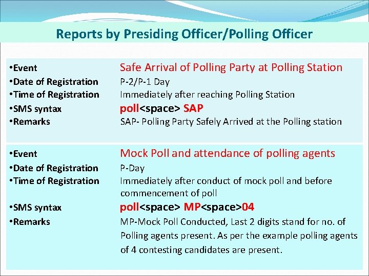 Reports by Presiding Officer/Polling Officer • Event • Date of Registration • Time of