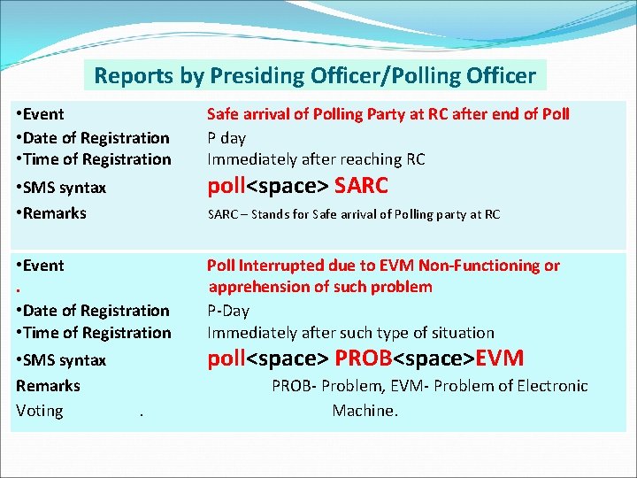 Reports by Presiding Officer/Polling Officer • Event • Date of Registration • Time of