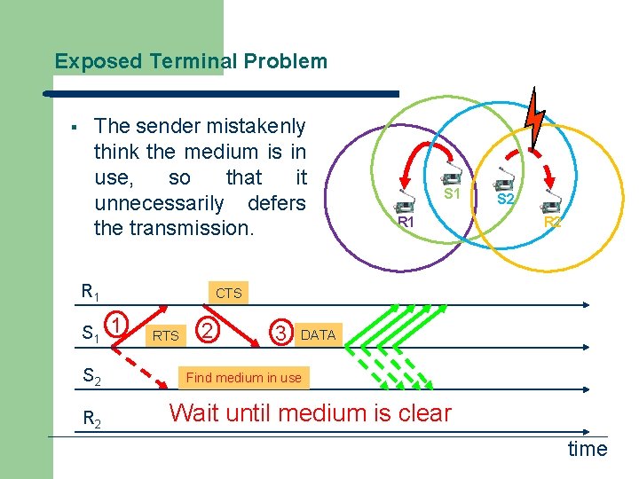 Exposed Terminal Problem § The sender mistakenly think the medium is in use, so
